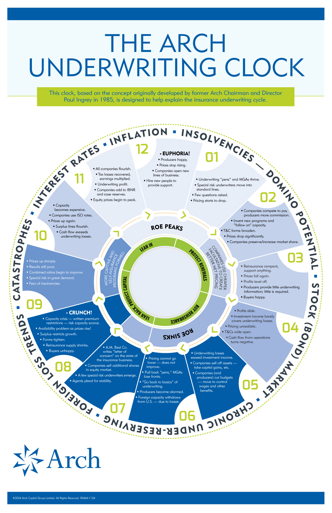 Infographic of Paul Ingrey's Insurance "clock." 