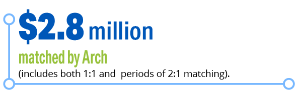 $2.8 million matched by Arch (includes both 1:1 and periods of 2:1 matching).