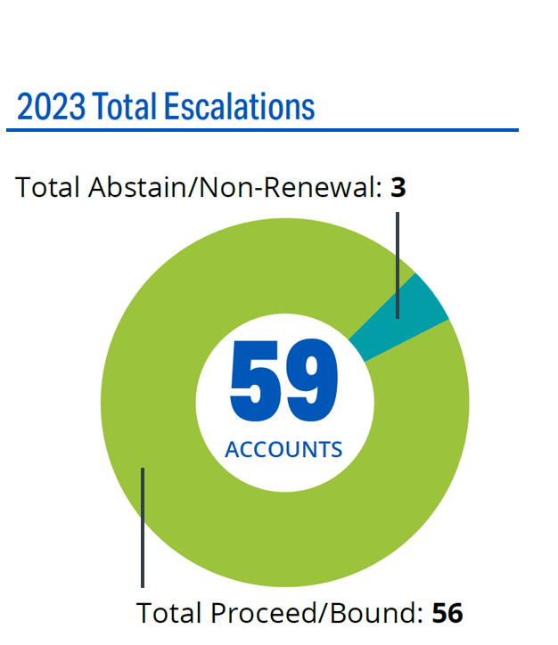 2023 Total Escalations: Total Abstain/Non-Renewal: 3, Total Proceed/Bound: 56.