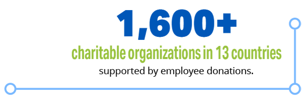 1,600+ charitable donations in 13 countries supported by employee donations.