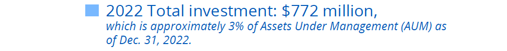 2022 Total investment: $772 million,
which is approximately 3% of Assets Under Management (AUM) as of Dec. 31, 2022.