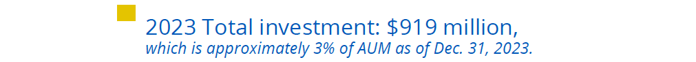 2023 Total investment: $919 million,
which is approximately 3% of AUM as of Dec. 31, 2023.