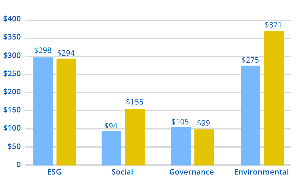 Bar Chart of Responsible Investing: ESG, $298 million in 2022 and $294 million in 2023. Social, $94 million in 2022 and $155 million in 2023. Governance, $105 million in 2022 and $99 million in 2023. Environmental, $275 million in 2022 and $371 million in 2023. 