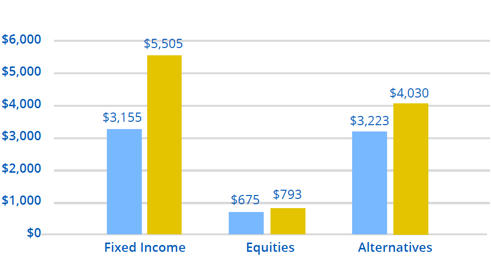 Bar chart. Fixed income, $3,155,000,000 in 2022 and $5,505,000,000 in 2023. Equities, $675,000,000 in 2022 and $793,000,000 in 2023. Alternatives, $3,223,000,000 in 2022 and $4,030,000,000 in 2023. 