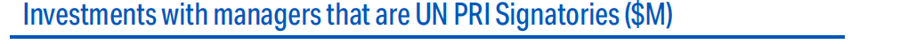 Investments with managers that are UN PRI Signatories ($M)