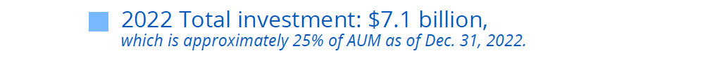 2022 Total investment: $7.1 billion,
which is approximately 25% of AUM as of Dec. 31, 2022.