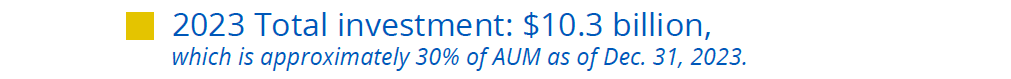 2023 Total investment: $10.3 billion,
which is approximately 30% of AUM as of Dec. 31, 2023.